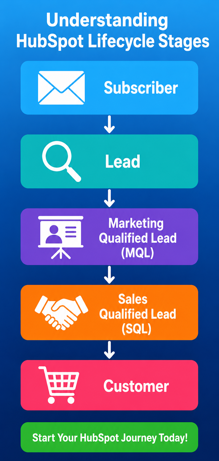 What You Need to Know About HubSpot Lifecycle Stages