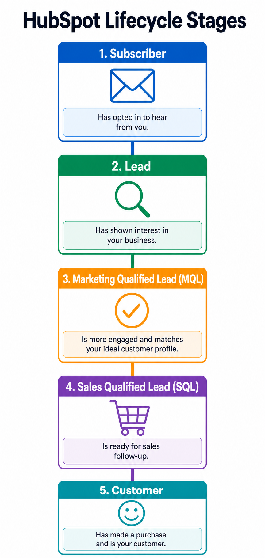 What You Need to Know About HubSpot Lifecycle Stages