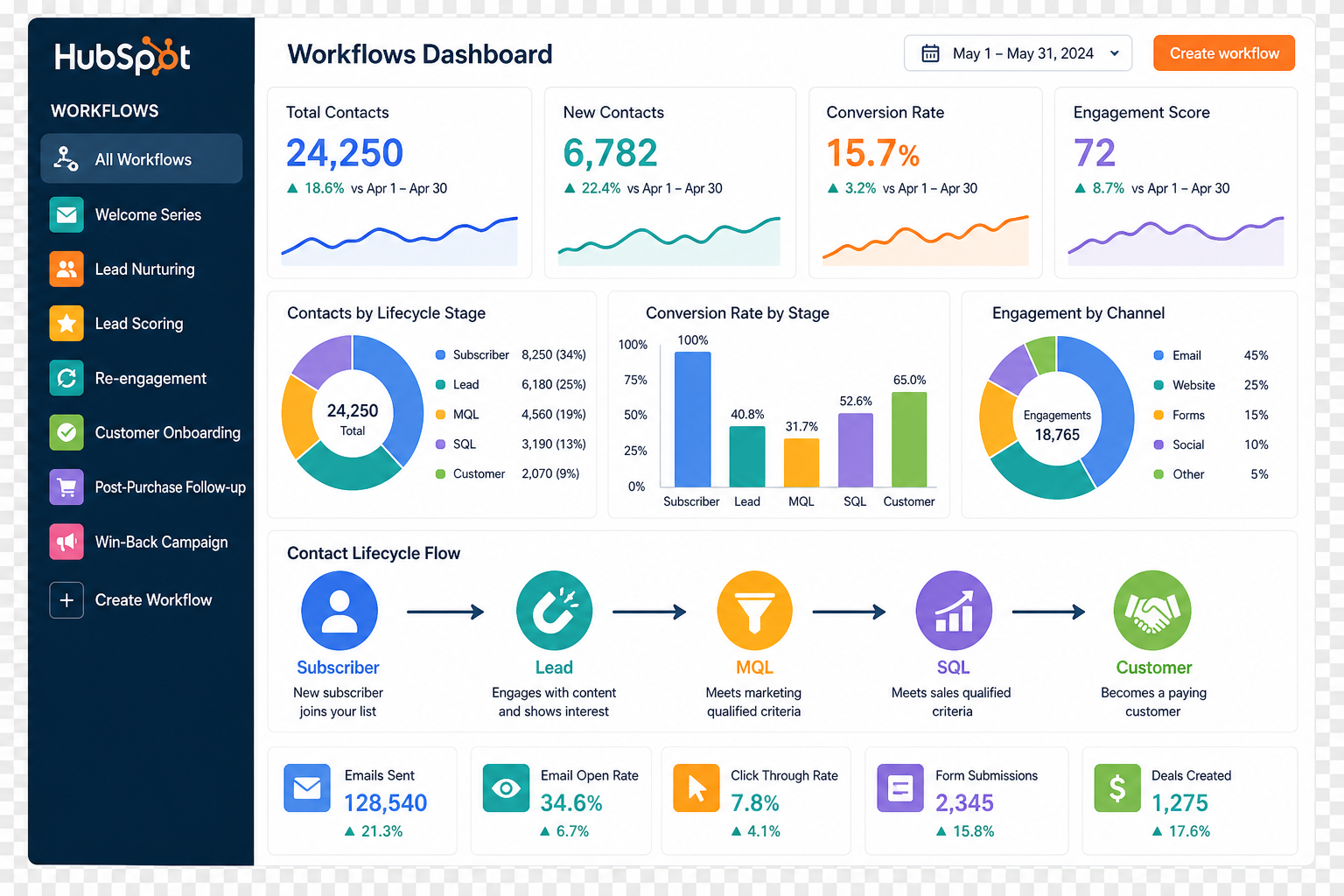The Power of Automating Lifecycle Stages With HubSpot Workflows